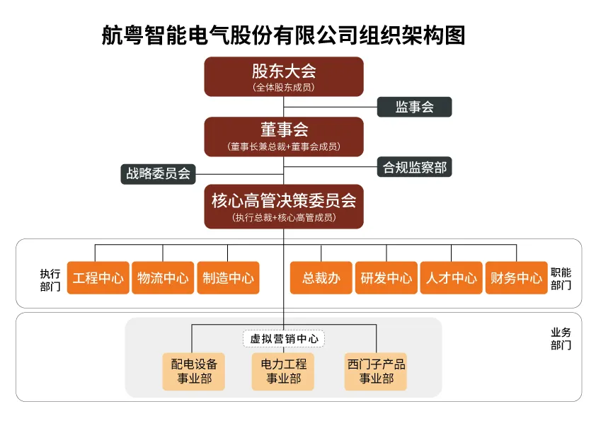 航粵智能調(diào)整組織架構(gòu)：放權(quán)、整合，再出發(fā)